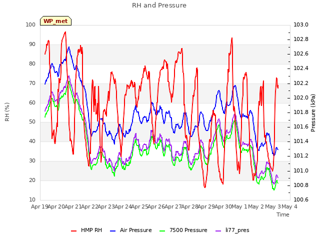 plot of RH and Pressure