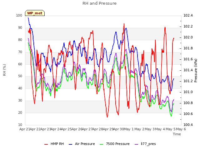 plot of RH and Pressure