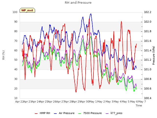 plot of RH and Pressure