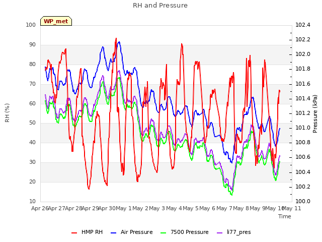 plot of RH and Pressure