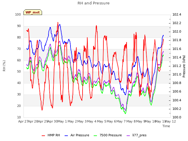 plot of RH and Pressure