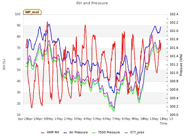 plot of RH and Pressure