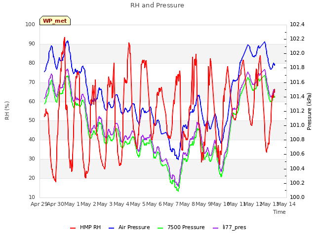 plot of RH and Pressure