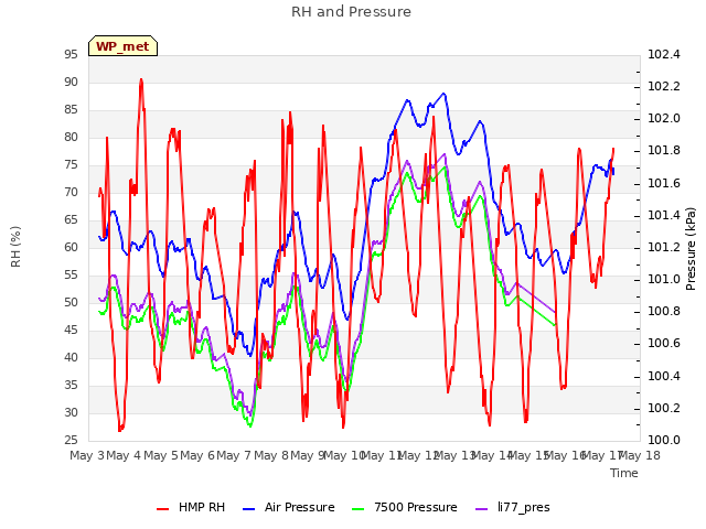 plot of RH and Pressure