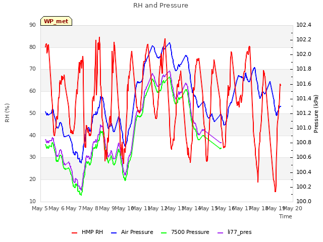 plot of RH and Pressure