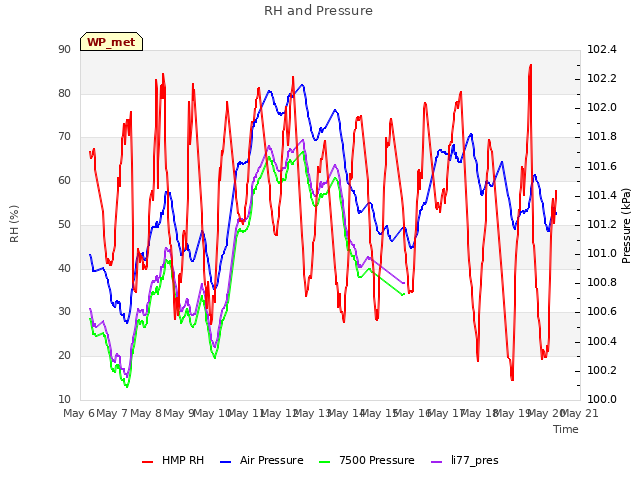 plot of RH and Pressure