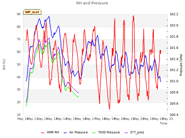 plot of RH and Pressure