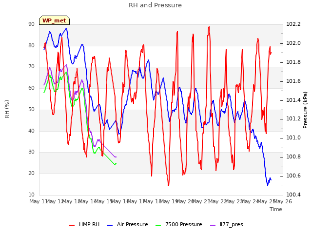 plot of RH and Pressure