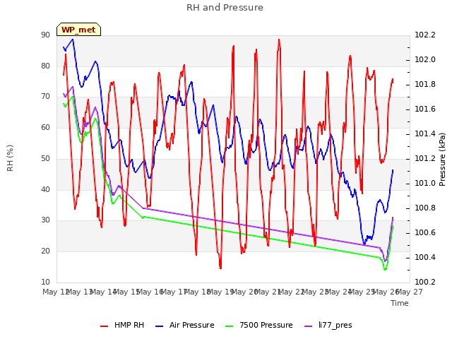 plot of RH and Pressure