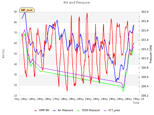 plot of RH and Pressure