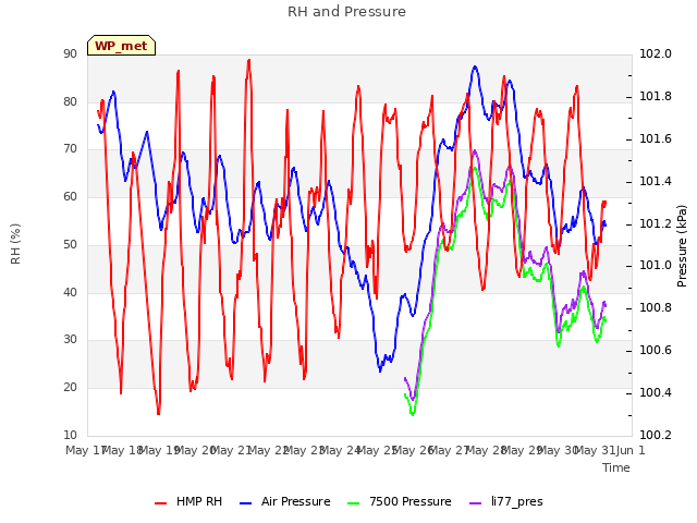 plot of RH and Pressure