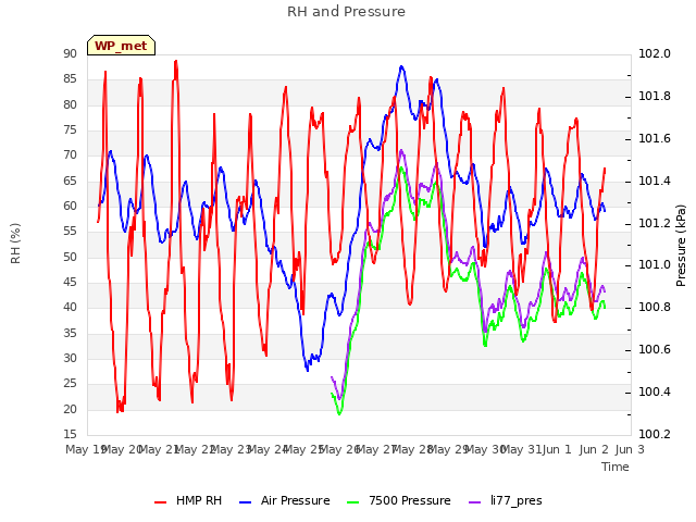 plot of RH and Pressure