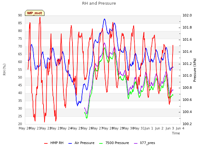 plot of RH and Pressure