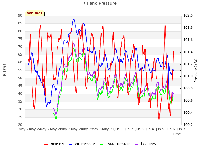 plot of RH and Pressure