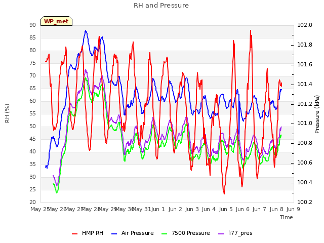 plot of RH and Pressure