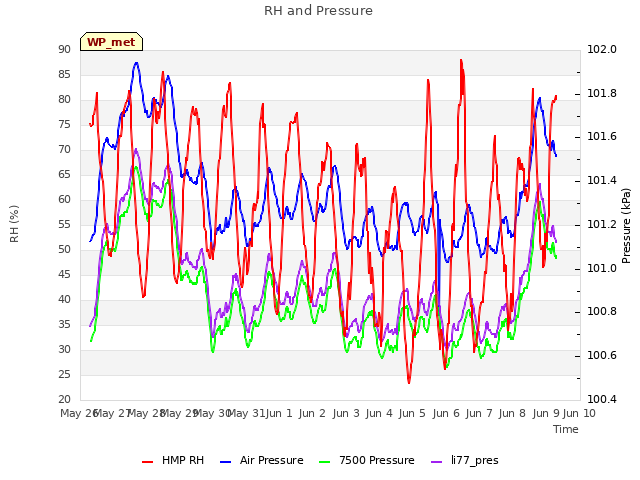 plot of RH and Pressure