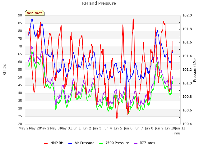 plot of RH and Pressure