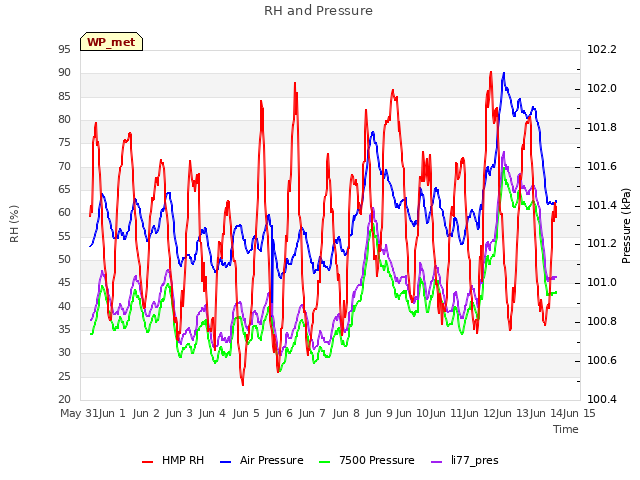 plot of RH and Pressure