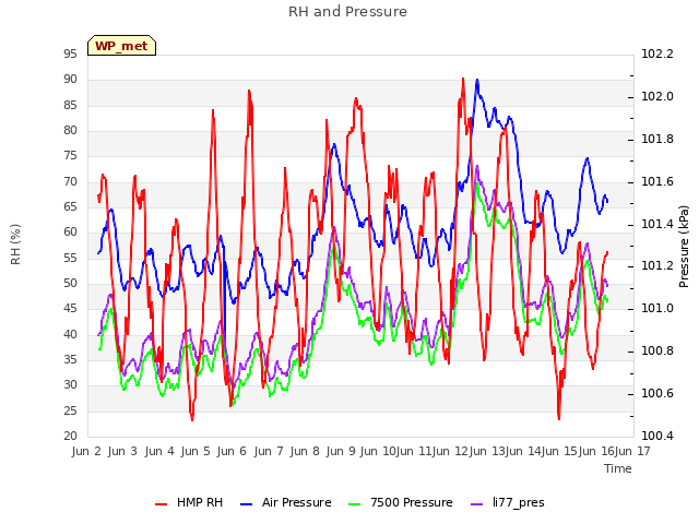 plot of RH and Pressure