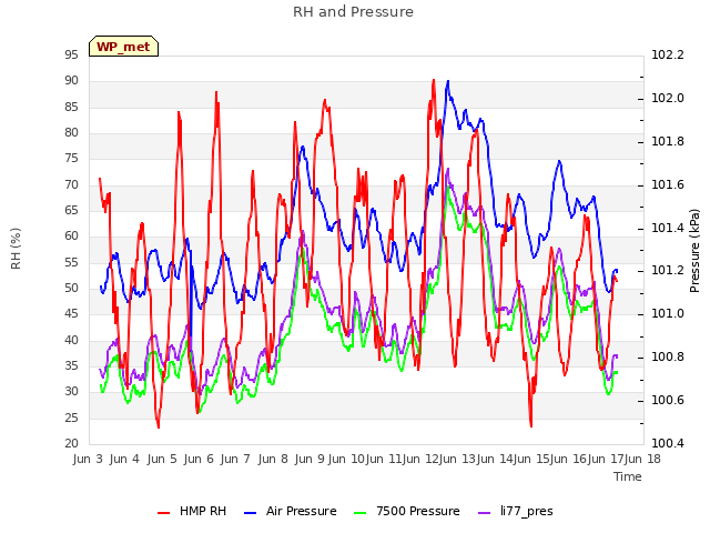 plot of RH and Pressure