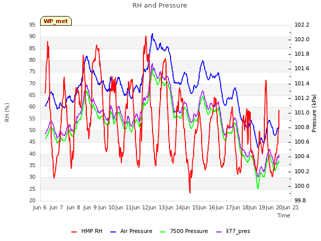 plot of RH and Pressure