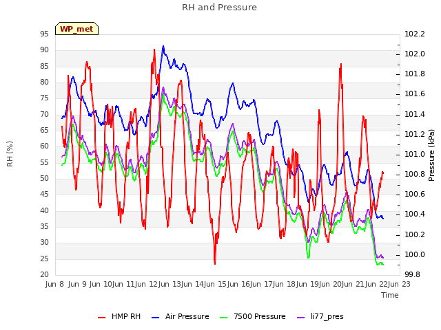 plot of RH and Pressure