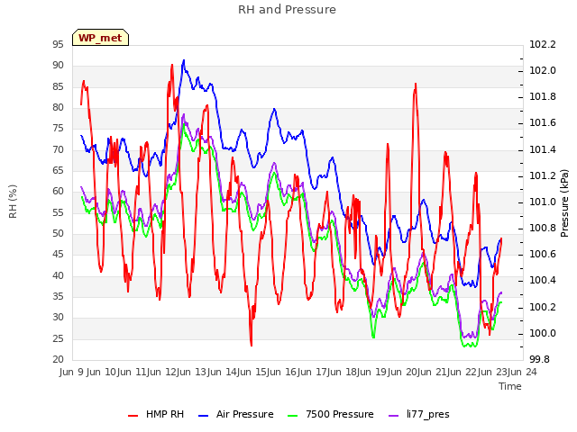 plot of RH and Pressure