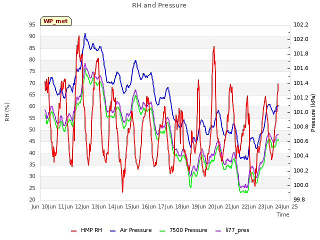 plot of RH and Pressure