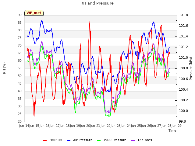 plot of RH and Pressure