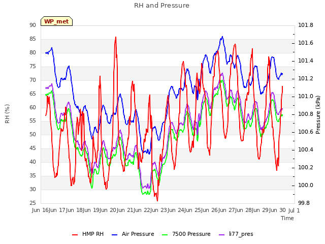 plot of RH and Pressure