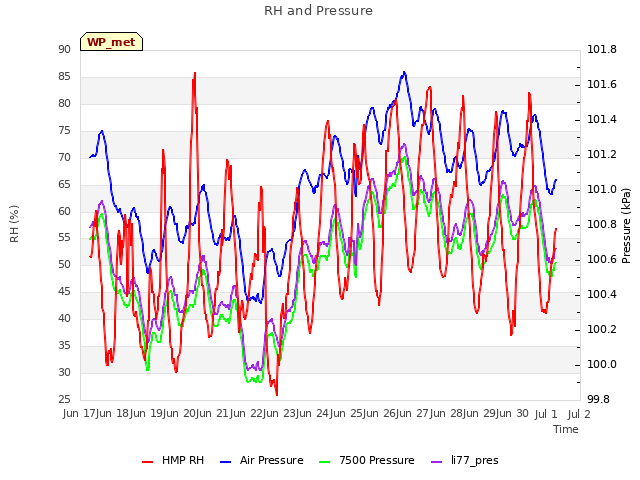 plot of RH and Pressure