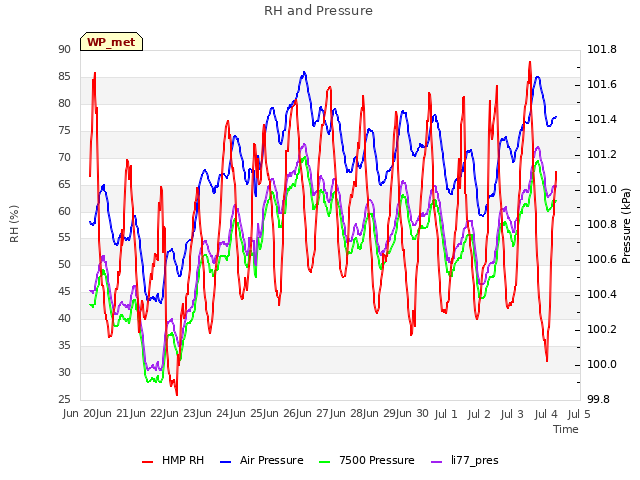 plot of RH and Pressure