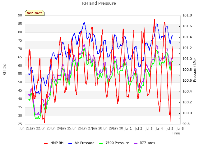 plot of RH and Pressure