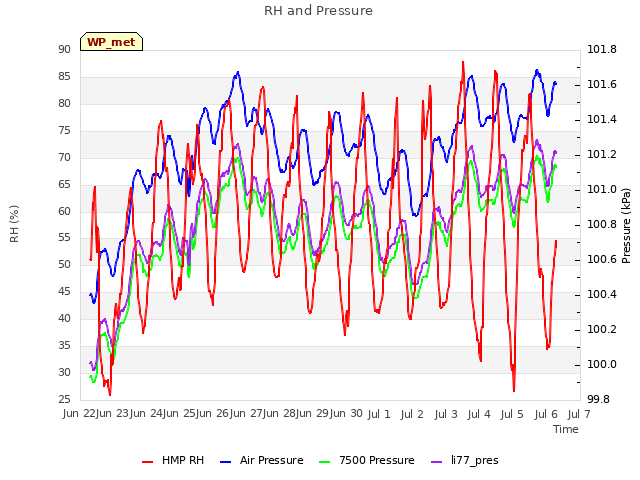 plot of RH and Pressure
