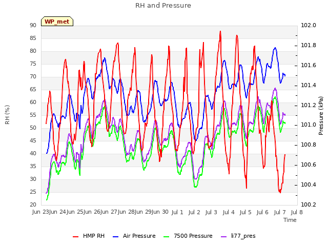 plot of RH and Pressure