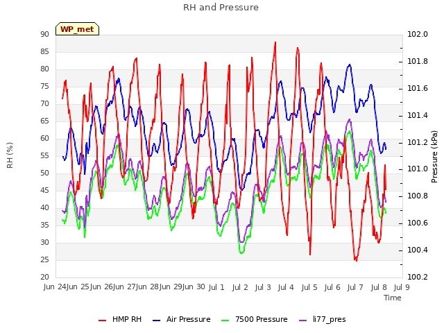 plot of RH and Pressure