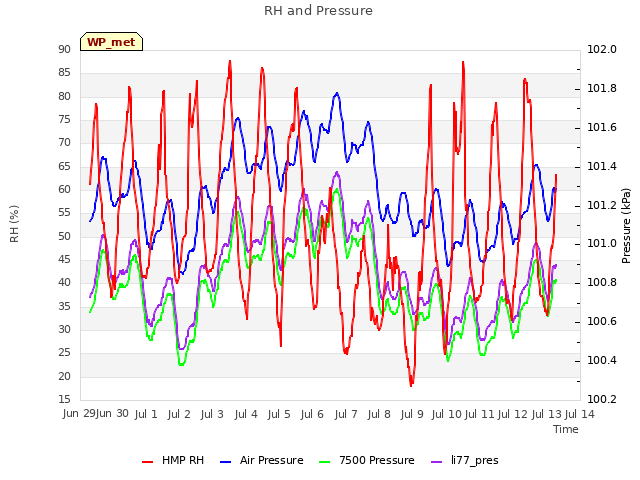 plot of RH and Pressure