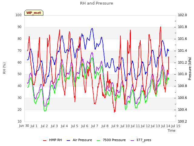 plot of RH and Pressure