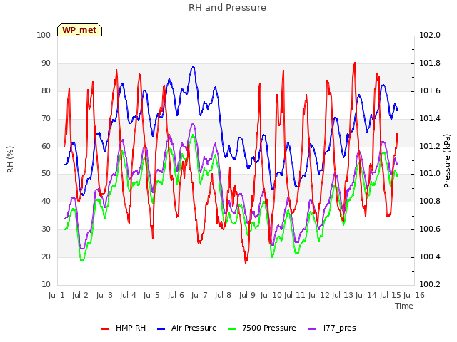 plot of RH and Pressure