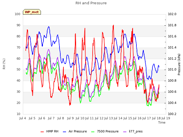 plot of RH and Pressure