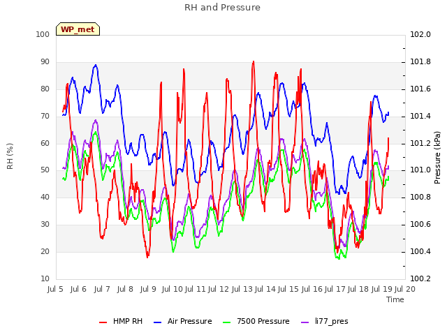 plot of RH and Pressure