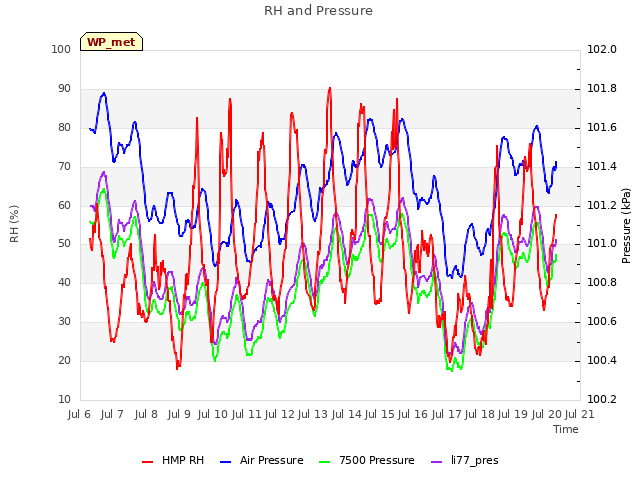 plot of RH and Pressure