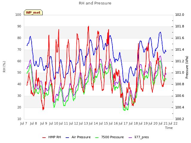 plot of RH and Pressure