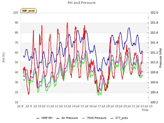 plot of RH and Pressure