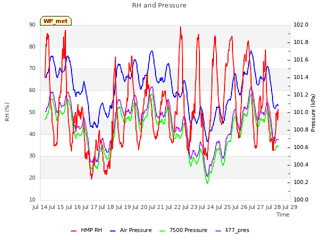 plot of RH and Pressure