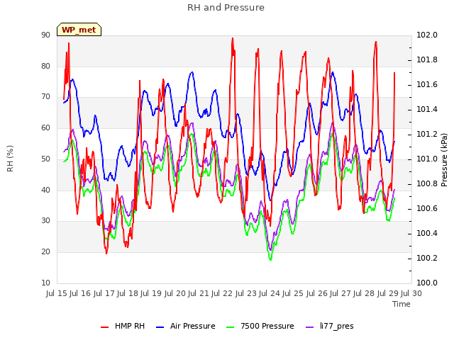 plot of RH and Pressure