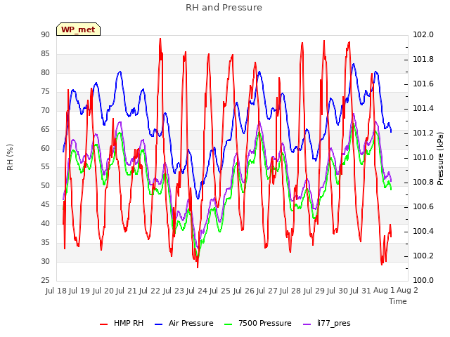 plot of RH and Pressure