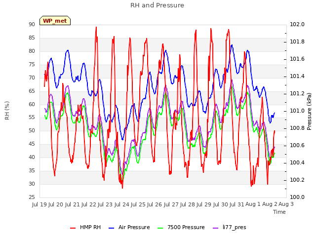 plot of RH and Pressure