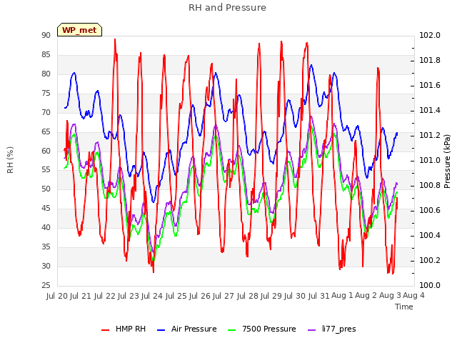 plot of RH and Pressure