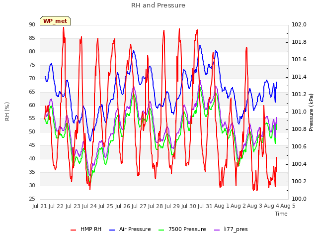 plot of RH and Pressure